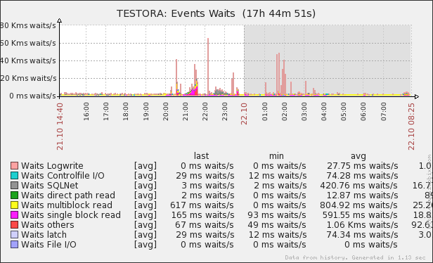 Orabbix EVENTWAITS.png