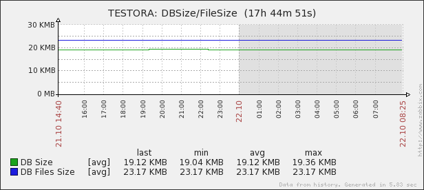 Orabbix DBSIZEFILESIZE.png