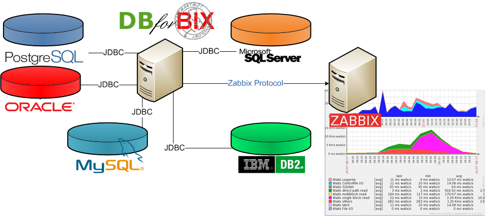 db4bix architecture